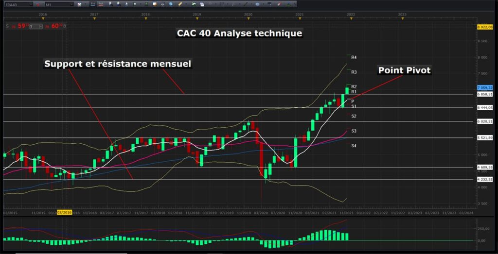 Analyse long terme du CAC 40