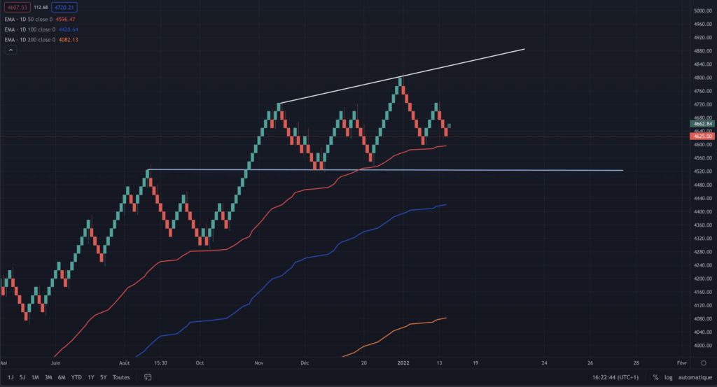 Indice SP500 et analyse graphique Renko