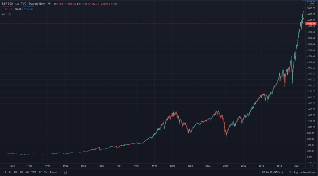 historique du SP 500 depuis l'origine