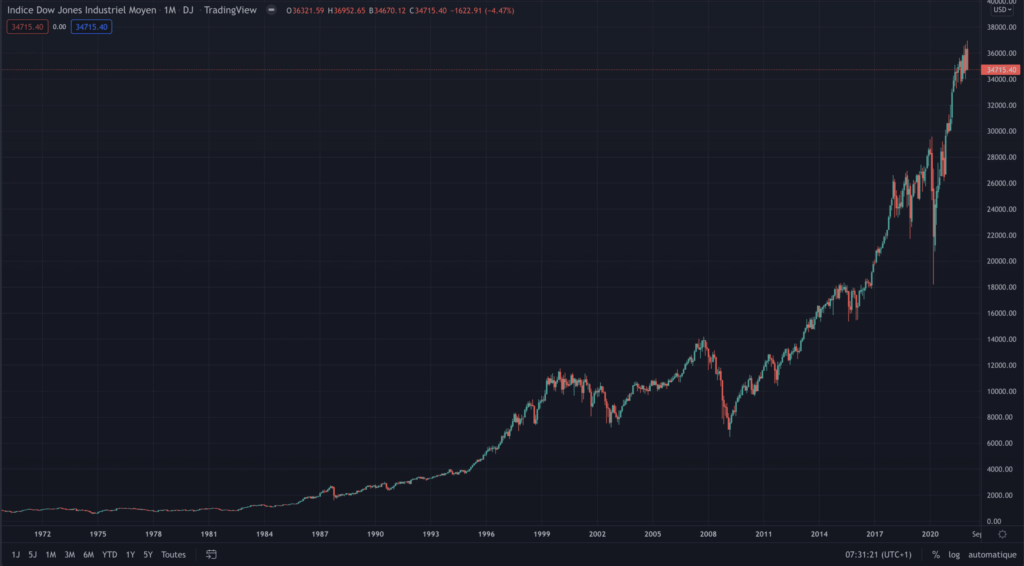 Evolution du cours de l'indice Dow Jones