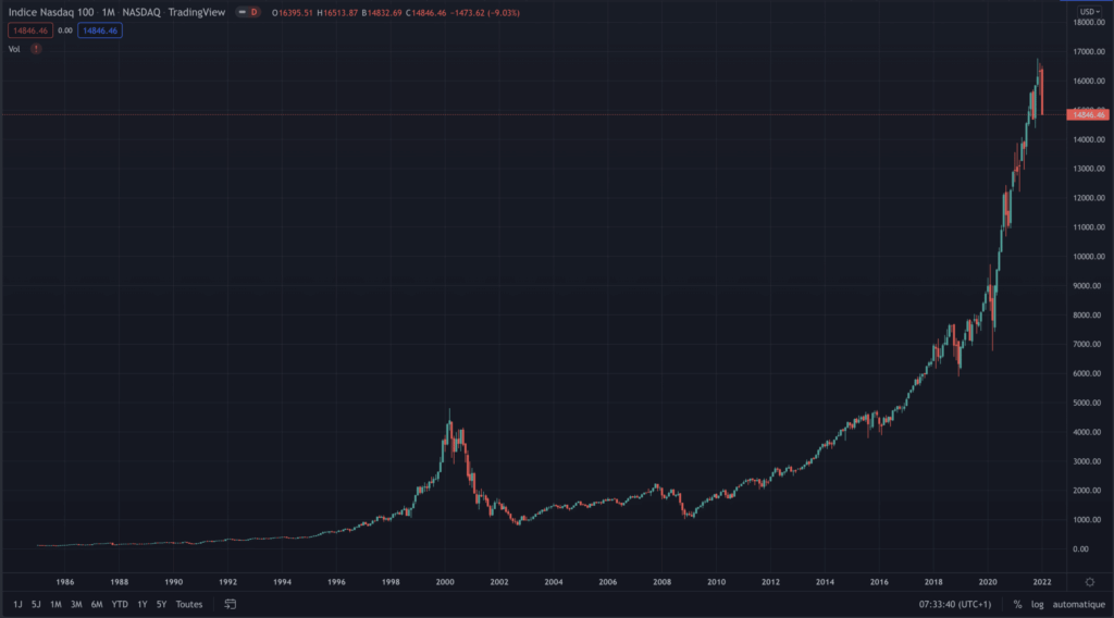 Historique du Nasdaq et évolution de l'actif depuis l'origine