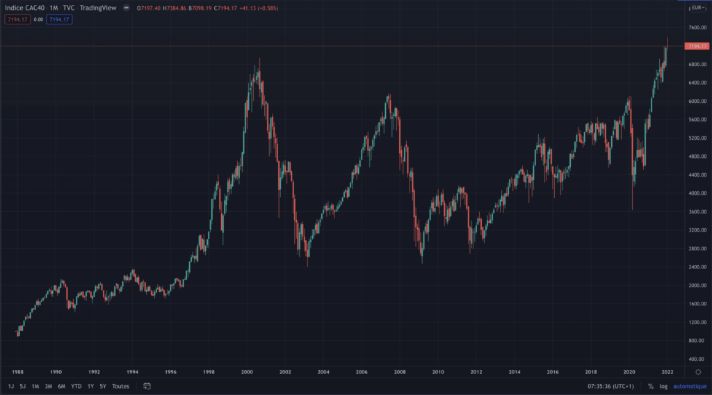 Evolution du cours du CAC 40 depuis 1987