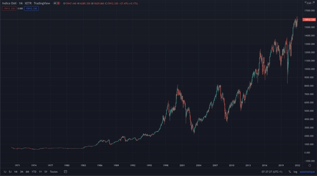 Grpahique du DAX 30 et évolution du cours de bourse