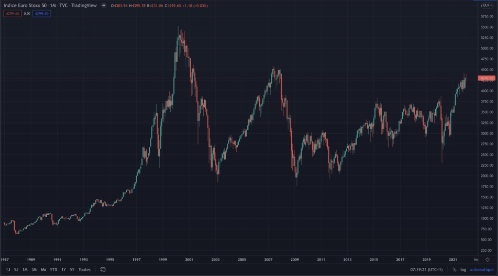 Historique de l'indice Euro Stoxx 50