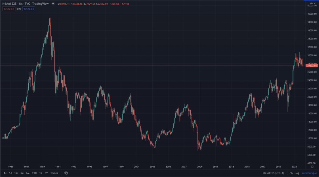 Evolution de l'indice Japonais Nikkei