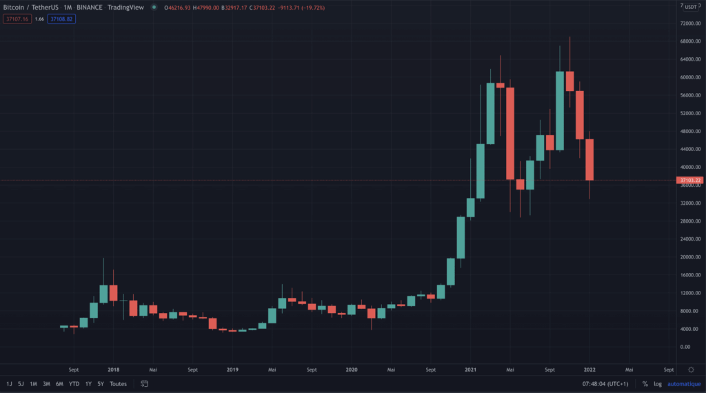 prévision des marché crypto en 2022