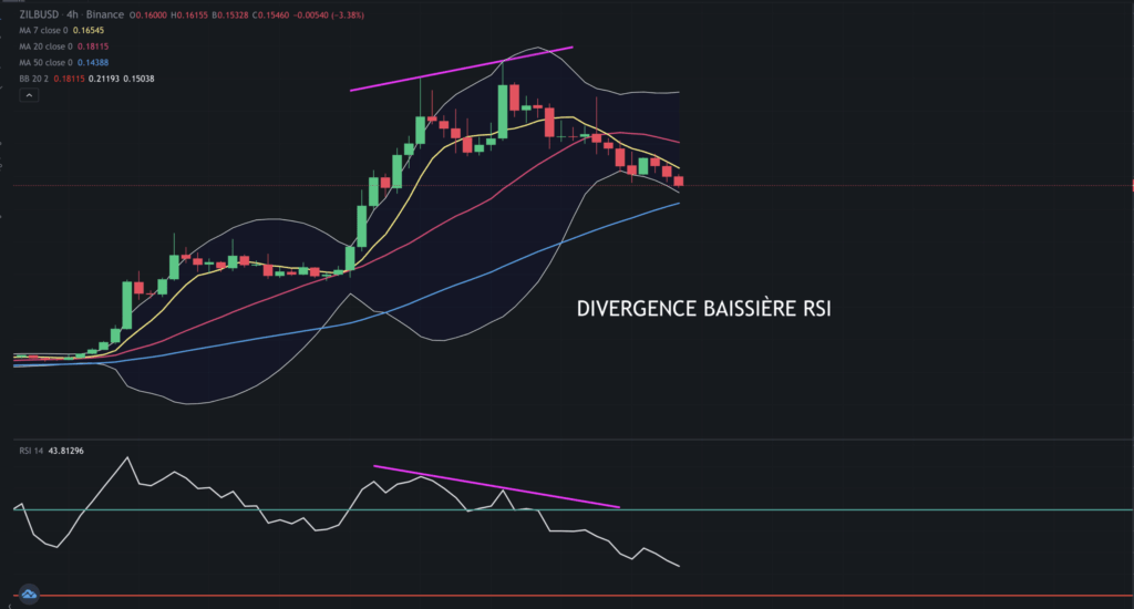 Interpréter une divergence sur l'indicateur rsi