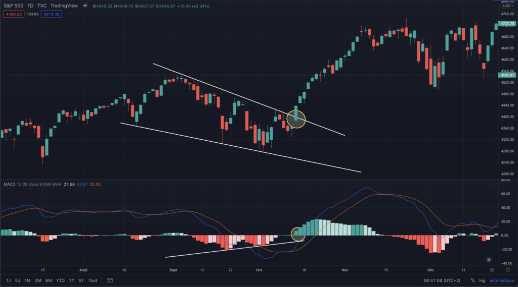 Trading en ligne avec l'analyse technique