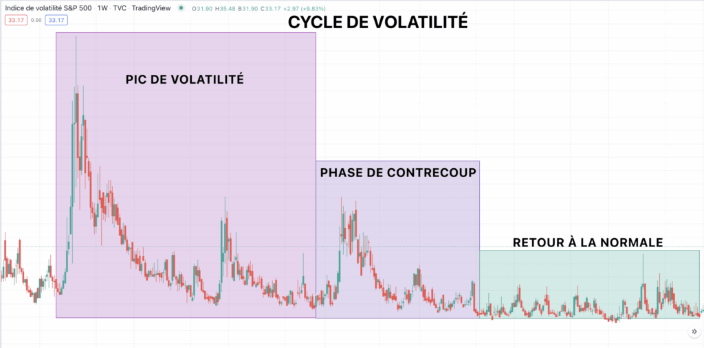 les phases du cycle de volatilité