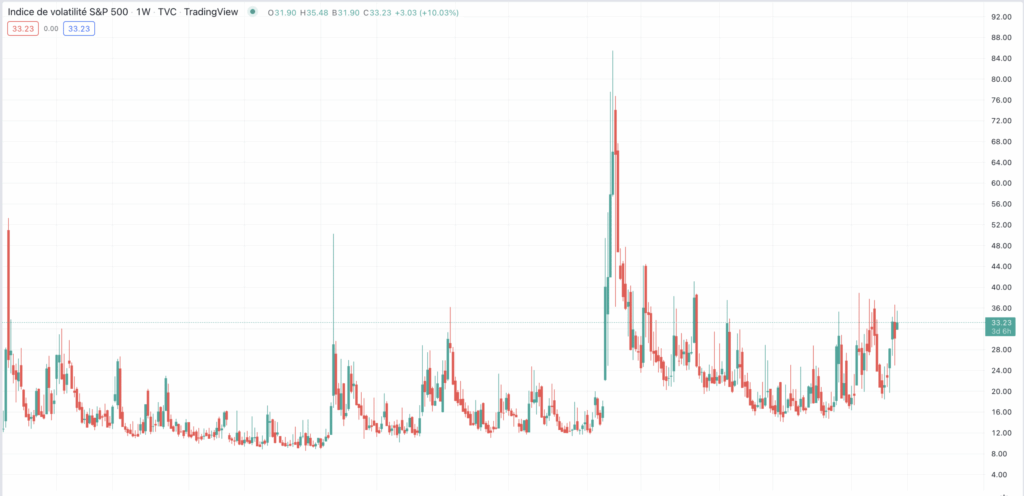L'indice VIX indicateur de volatilité