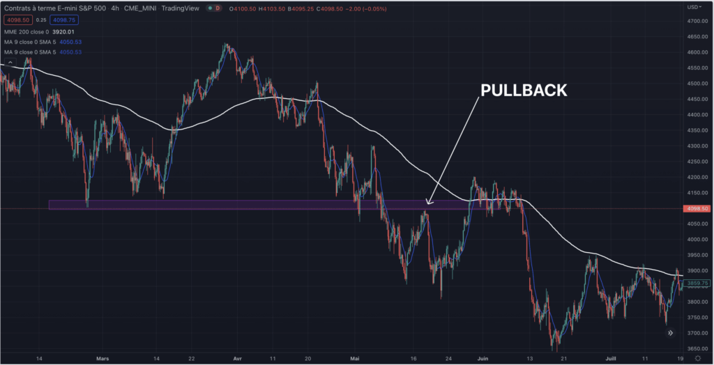 Cassure d'un support et pullback