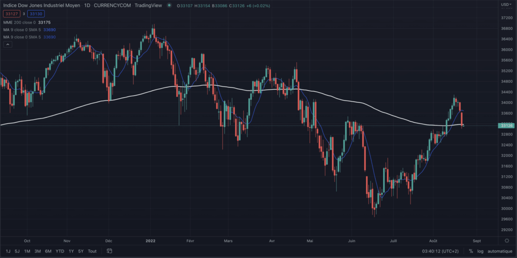 spéculer sur l'indice Dow Jones Future