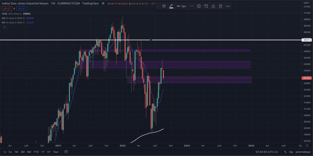établir un plan de trading sur le Dow Jones