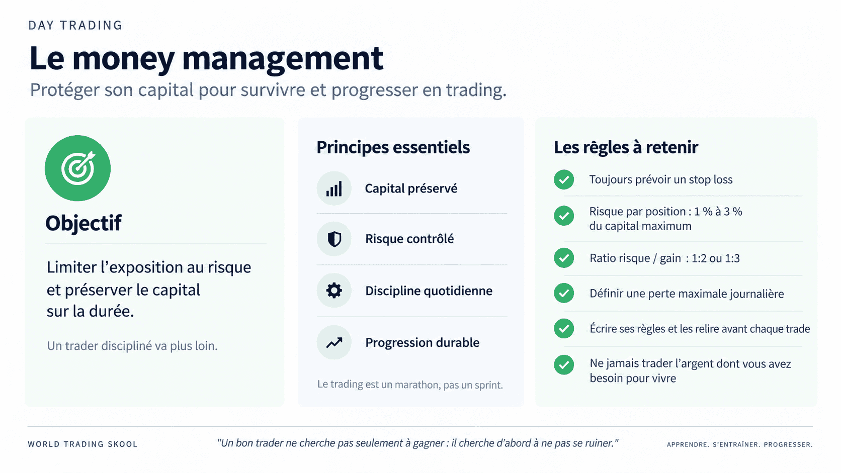 Infographie sur la gestion du capital en trading : objectifs, principes fondamentaux (préservation du capital, discipline, progression) et règles à retenir pour limiter les risques et progresser durablement.