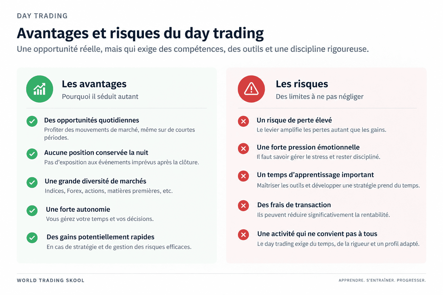 Infographie en français présentant les avantages et les risques du day trading, organisée en deux colonnes : les avantages à gauche (opportunités, flexibilité, gains rapides) et les risques à droite (pertes, apprentissage, stress).